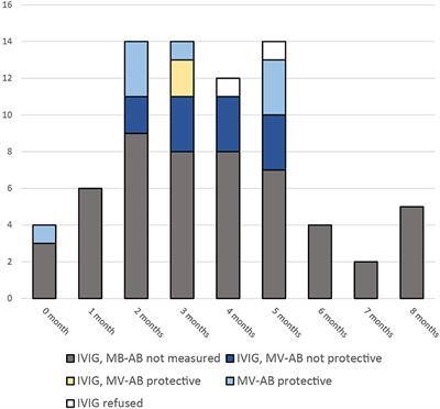 Effectiveness and Safety of an Intravenous Immune Globulin (IVIG) Preparation in Post-exposure Prophylaxis (PEP) Against Measles in Infants